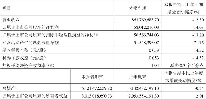 津药药业：2024年第一季度净利润5801.20万元 同比下降14.03%