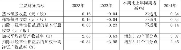 格尔软件：2023年盈利3696.57万元 拟10派0.6元