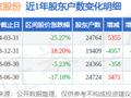 健友股份(603707)3月31日股东户数2.48万户，较上期增加27.59%