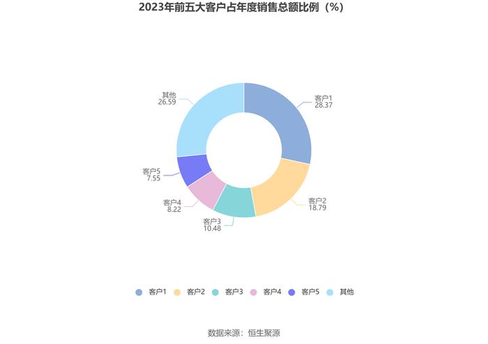 朝阳科技：2023年净利润同比增长100.97% 拟10转4股派3.7元