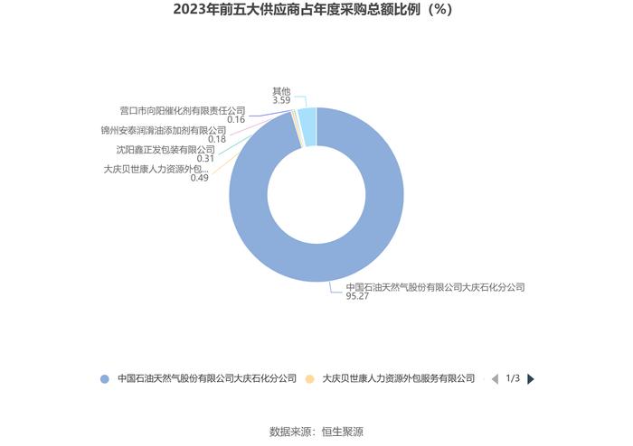 大庆华科：2023年净利润567.67万元 同比下降63.16%