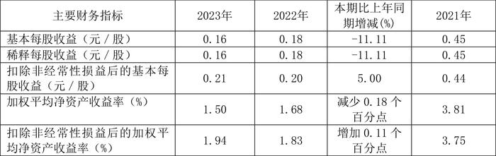 乐惠国际：2023年净利润同比下降10.07% 拟10派1.5元