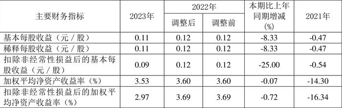 京能电力：2023年净利同比增长9.31% 拟10派1.05元