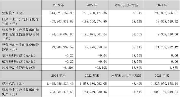 阳普医疗：2023年亏损6320.38万元