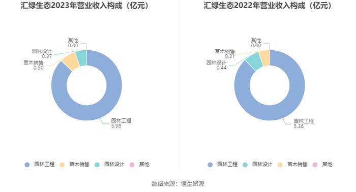 汇绿生态：2023年净利同比下降1.88% 拟10派0.4元