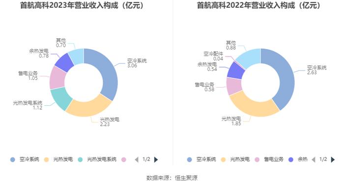 首航高科：2023年亏损3.16亿元