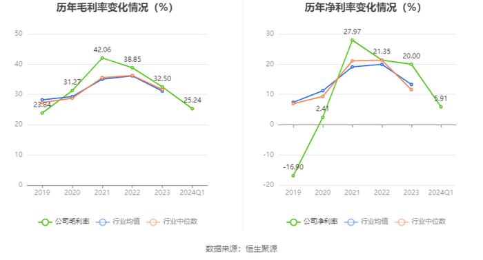 燕东微：2024年第一季度净利润2417.17万元 同比下降72.87%