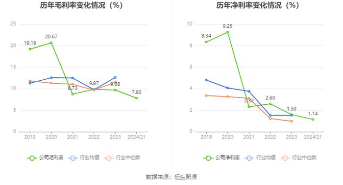 和顺石油：2024年第一季度净利润921.67万元 同比下降24.53%