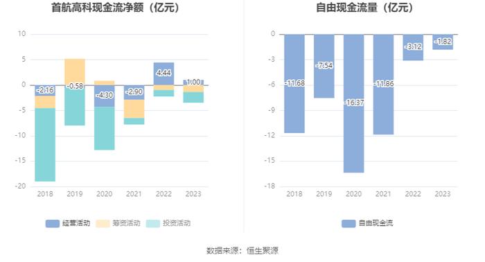 首航高科：2023年亏损3.16亿元