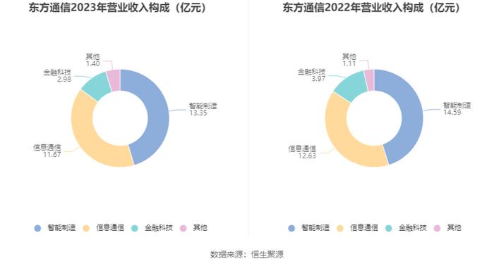 东方通信：2023年净利润同比增长13.28% 拟10派0.61元