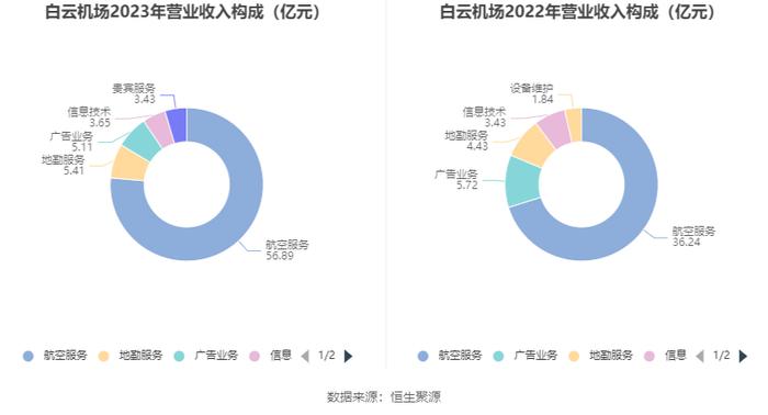 白云机场：2023年盈利4.42亿元 拟10派0.747元