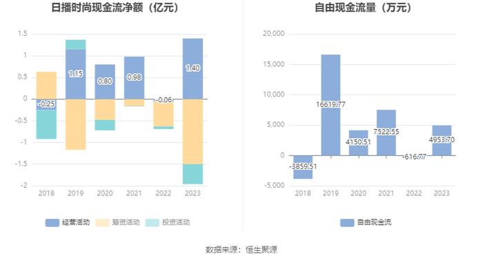 日播时尚：2023年净利润同比增长3.04% 拟10派0.22元