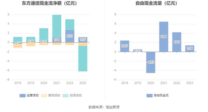 东方通信：2023年净利润同比增长13.28% 拟10派0.61元