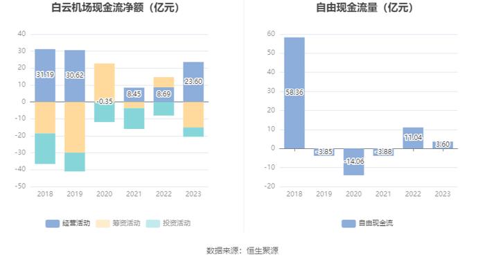 白云机场：2023年盈利4.42亿元 拟10派0.747元