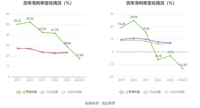 奥福环保：2024年第一季度亏损877.77万元