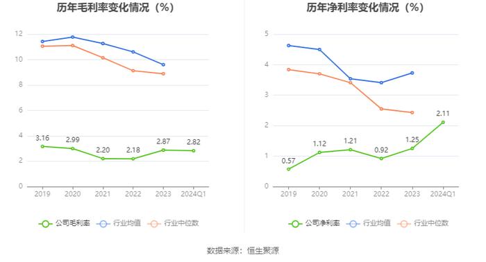 中储股份：2024年第一季度净利润2.74亿元 同比增长210.89%