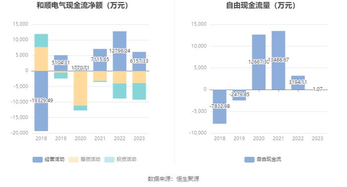 和顺电气：2023年盈利689.67万元 拟10派0.12元