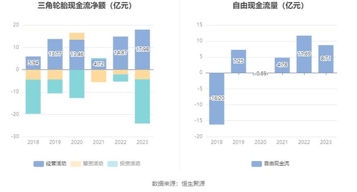 三角轮胎：2023年净利13.96亿元 同比增长89.29% 拟10派6.7元