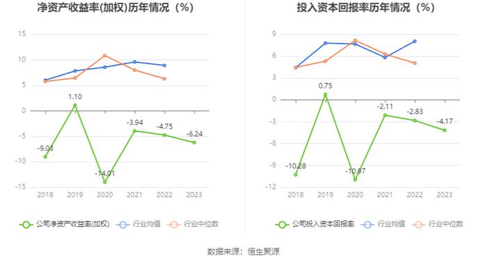 首航高科：2023年亏损3.16亿元