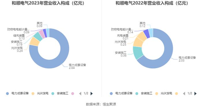 和顺电气：2023年盈利689.67万元 拟10派0.12元