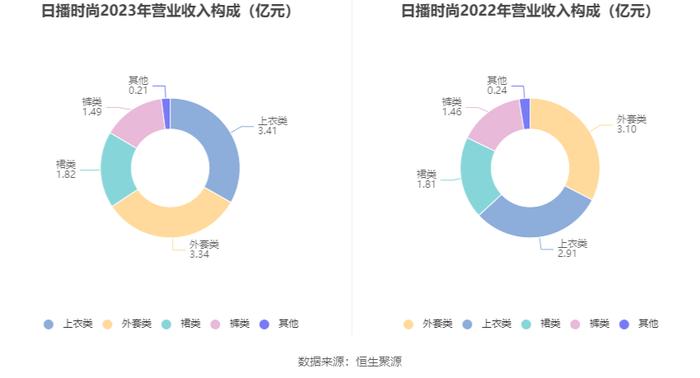 日播时尚：2023年净利润同比增长3.04% 拟10派0.22元