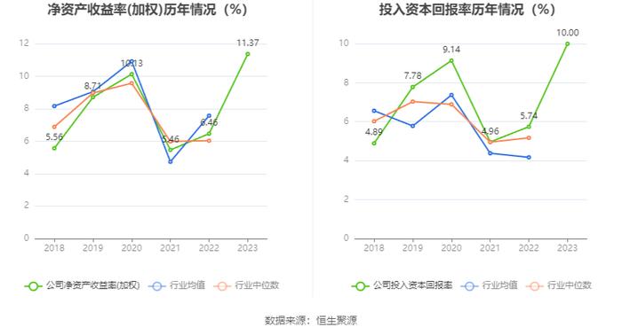 三角轮胎：2023年净利13.96亿元 同比增长89.29% 拟10派6.7元