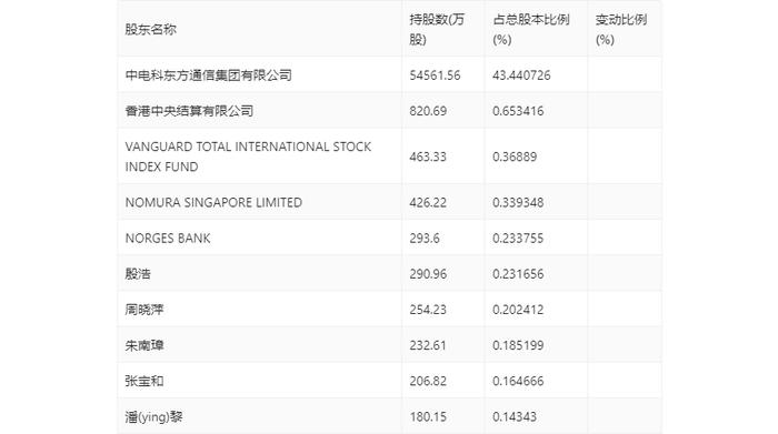 东方通信：2023年净利润同比增长13.28% 拟10派0.61元