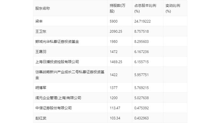 日播时尚：2023年净利润同比增长3.04% 拟10派0.22元