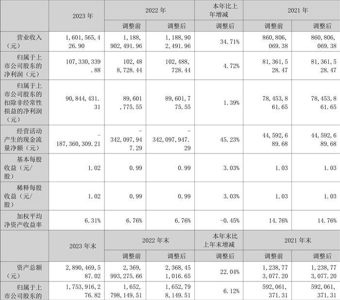 华康医疗：2023年净利同比增长4.72% 拟10派1元