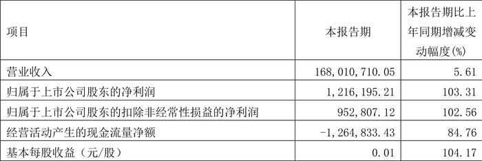 博通集成：2024年第一季度盈利121.62万元 同比扭亏