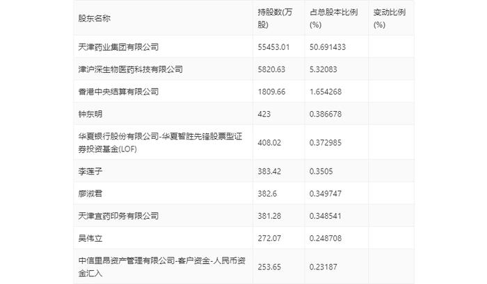 津药药业：2024年第一季度净利润5801.20万元 同比下降14.03%