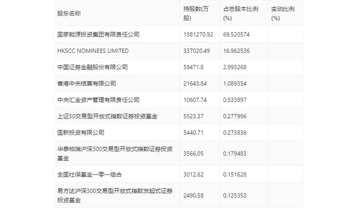 中国神华：2024年第一季度净利润158.84亿元 同比下降14.66%