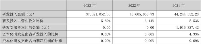 阳普医疗：2023年亏损6320.38万元