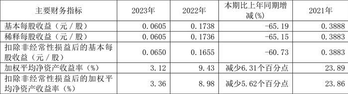 怡球资源：2023年净利润同比下降65.15% 拟10派0.13元