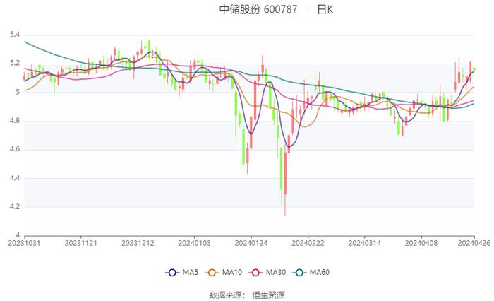 中储股份：2024年第一季度净利润2.74亿元 同比增长210.89%