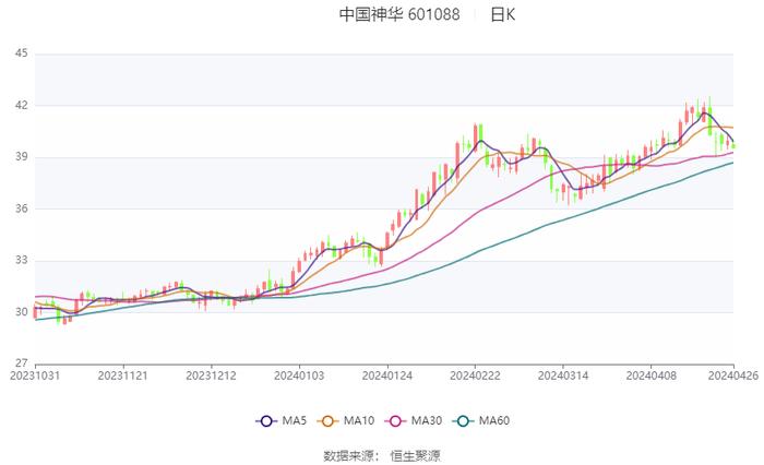 中国神华：2024年第一季度净利润158.84亿元 同比下降14.66%