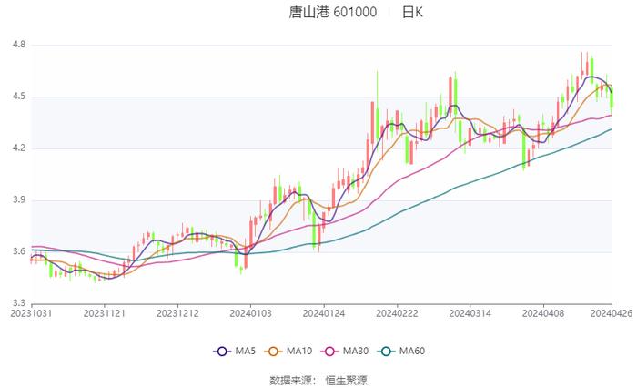 唐山港：2024年第一季度净利润5.41亿元 同比增长4.81%