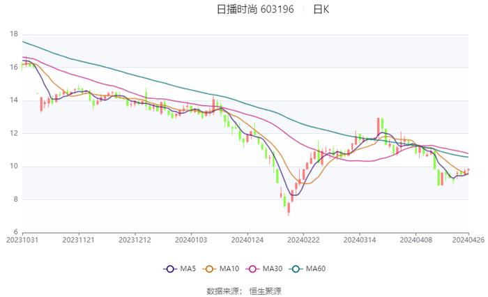 日播时尚：2023年净利润同比增长3.04% 拟10派0.22元