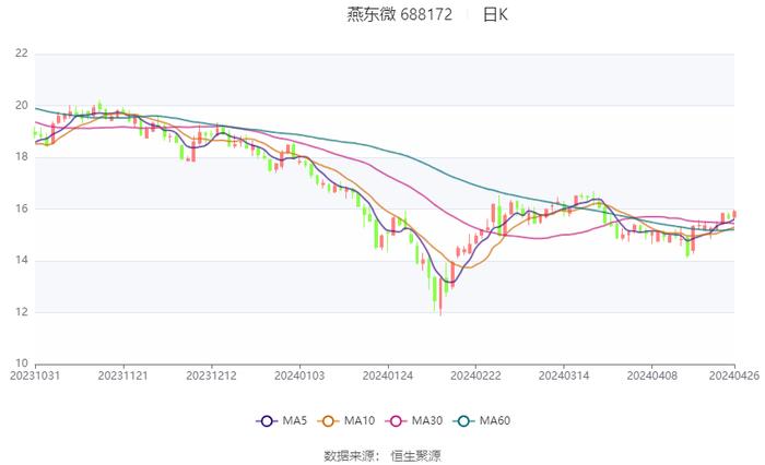 燕东微：2024年第一季度净利润2417.17万元 同比下降72.87%