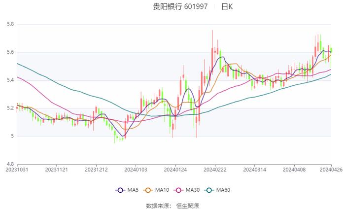 贵阳银行：2024年第一季度净利润15.49亿元 同比下降3.65%