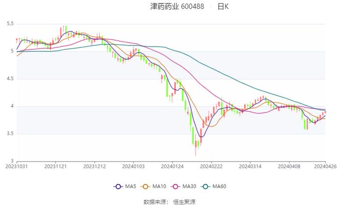 津药药业：2024年第一季度净利润5801.20万元 同比下降14.03%