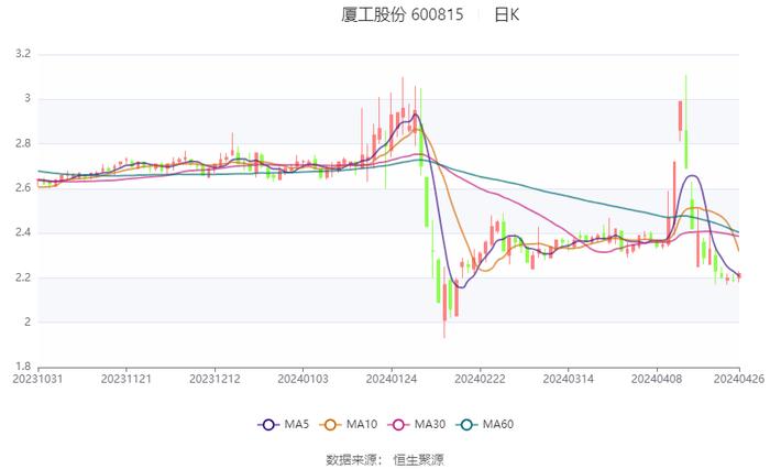 厦工股份：2024年第一季度盈利89.22万元 同比扭亏