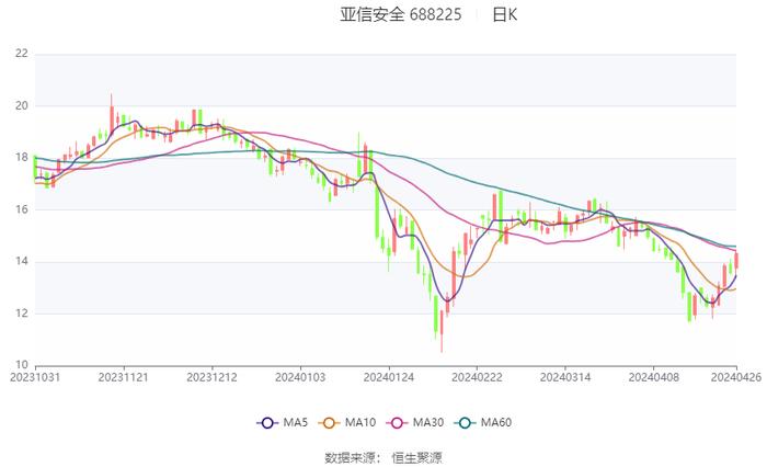 亚信安全：2024年第一季度亏损1.46亿元