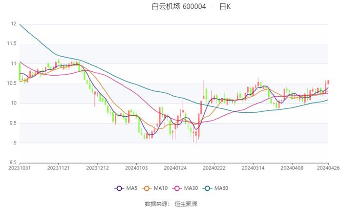 白云机场：2023年盈利4.42亿元 拟10派0.747元