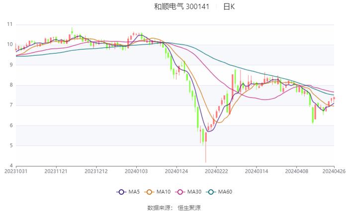 和顺电气：2023年盈利689.67万元 拟10派0.12元