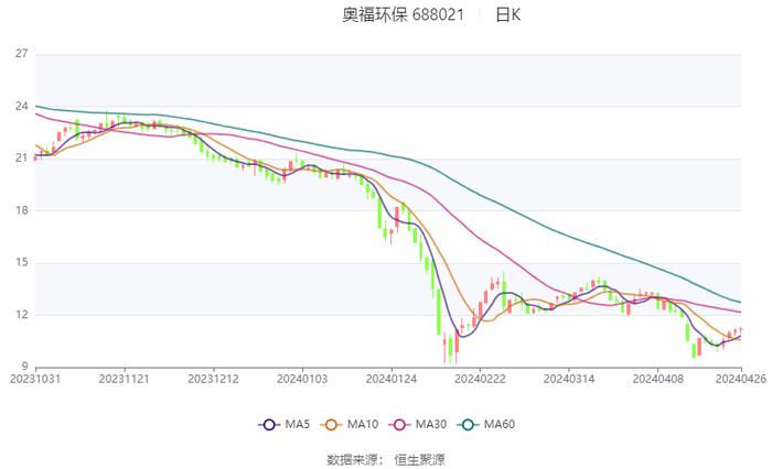 奥福环保：2024年第一季度亏损877.77万元