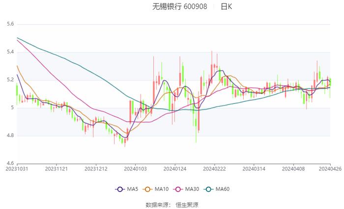 无锡银行：2024年第一季度净利润5.99亿元 同比增长9.41%