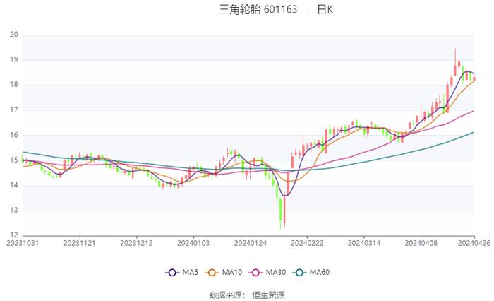 三角轮胎：2023年净利13.96亿元 同比增长89.29% 拟10派6.7元