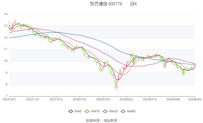 东方通信：2023年净利润同比增长13.28% 拟10派0.61元