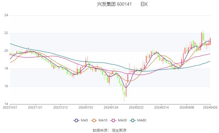 兴发集团：2024年第一季度净利润3.82亿元 同比下降15.07%